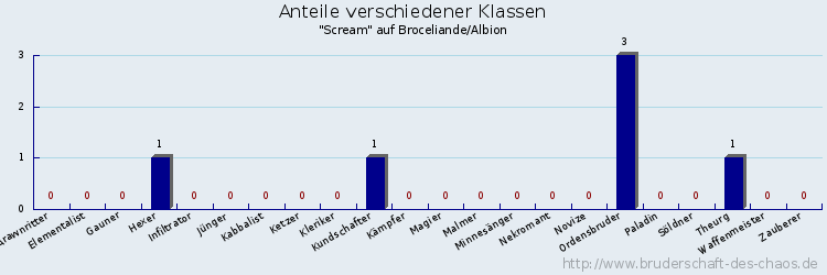 Anteile verschiedener Klassen