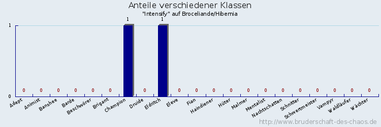 Anteile verschiedener Klassen