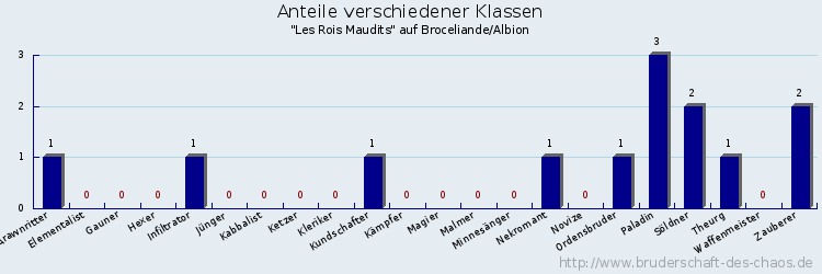 Anteile verschiedener Klassen