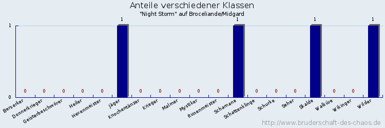 Anteile verschiedener Klassen