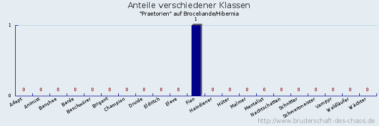 Anteile verschiedener Klassen