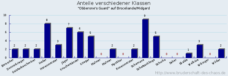 Anteile verschiedener Klassen