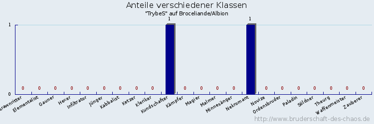 Anteile verschiedener Klassen