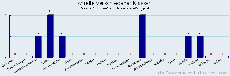 Anteile verschiedener Klassen