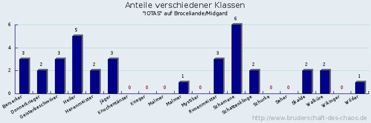 Anteile verschiedener Klassen