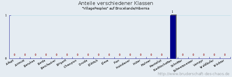 Anteile verschiedener Klassen