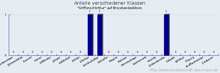 Anteile verschiedener Klassen