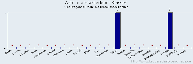 Anteile verschiedener Klassen