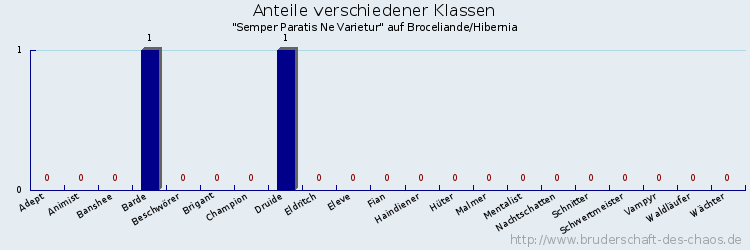 Anteile verschiedener Klassen