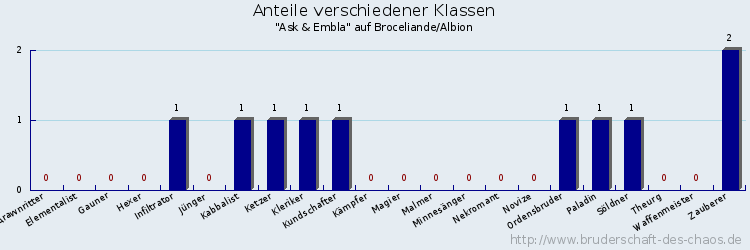 Anteile verschiedener Klassen