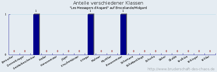 Anteile verschiedener Klassen