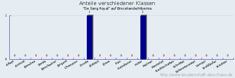 Anteile verschiedener Klassen