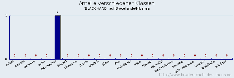 Anteile verschiedener Klassen