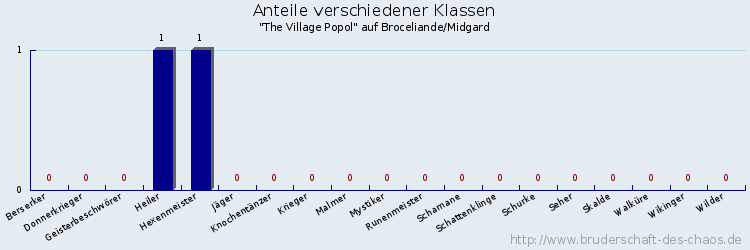 Anteile verschiedener Klassen