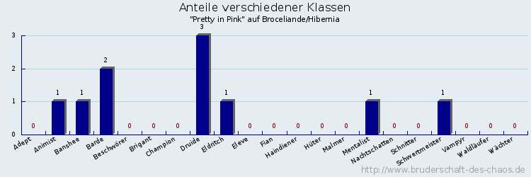 Anteile verschiedener Klassen