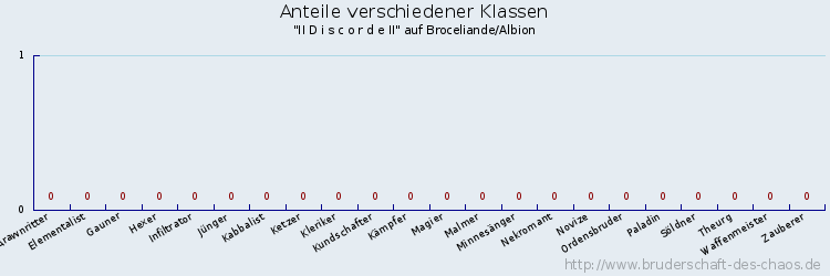 Anteile verschiedener Klassen