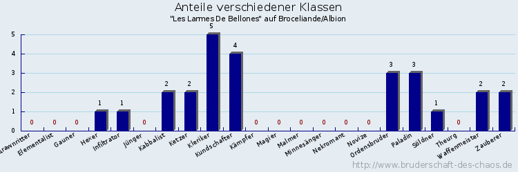 Anteile verschiedener Klassen