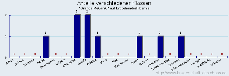 Anteile verschiedener Klassen