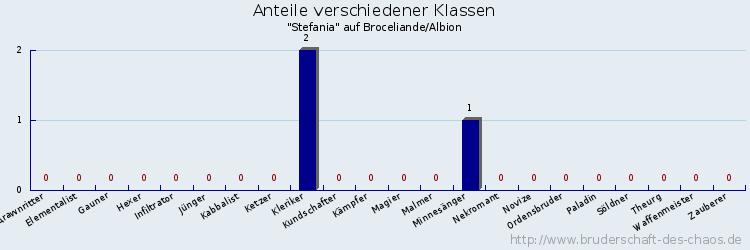 Anteile verschiedener Klassen