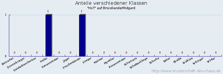 Anteile verschiedener Klassen