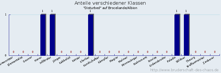 Anteile verschiedener Klassen