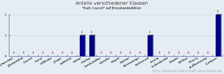 Anteile verschiedener Klassen