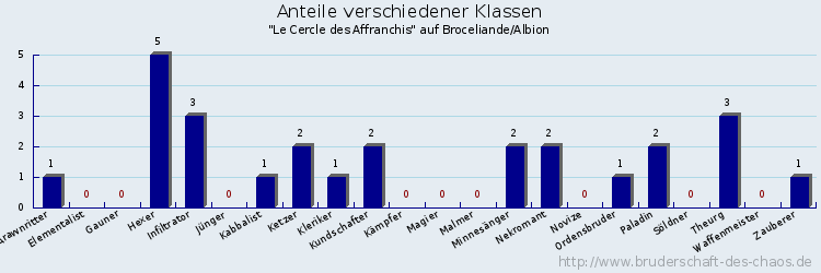 Anteile verschiedener Klassen