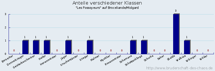 Anteile verschiedener Klassen