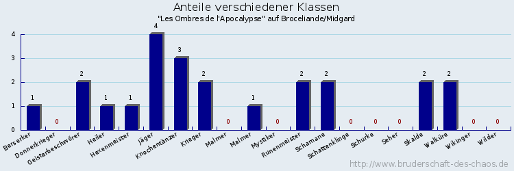 Anteile verschiedener Klassen