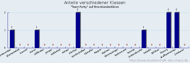 Anteile verschiedener Klassen