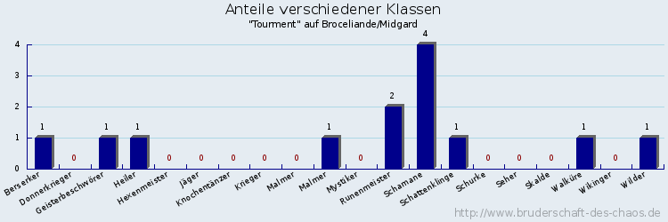 Anteile verschiedener Klassen