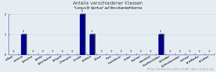 Anteile verschiedener Klassen