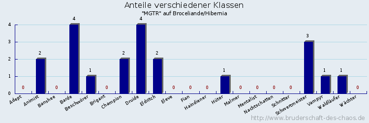 Anteile verschiedener Klassen