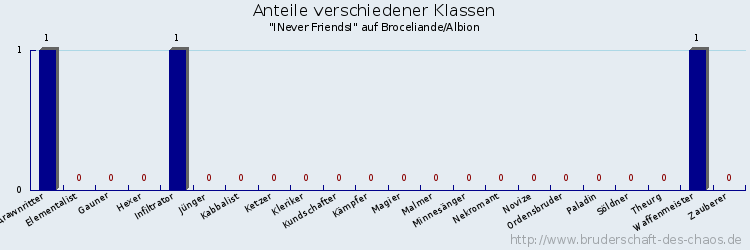 Anteile verschiedener Klassen