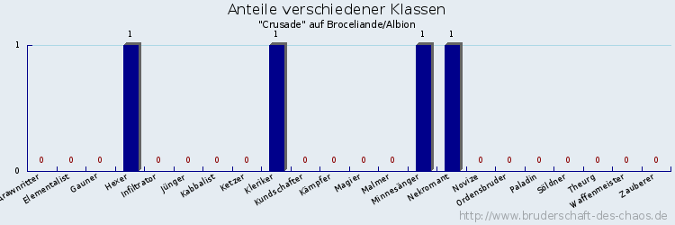 Anteile verschiedener Klassen