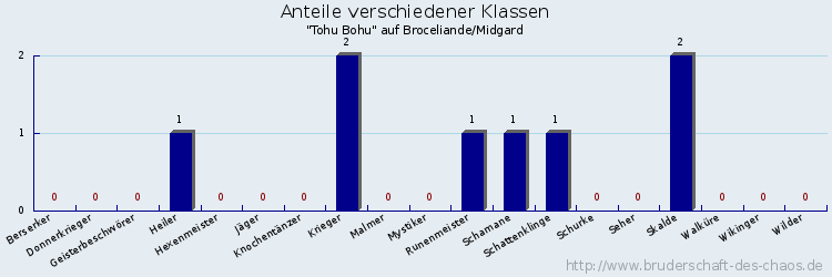 Anteile verschiedener Klassen