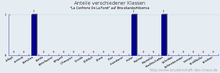 Anteile verschiedener Klassen