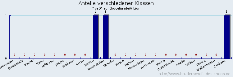 Anteile verschiedener Klassen