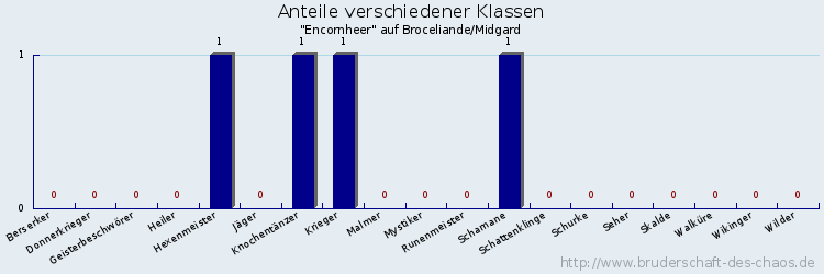 Anteile verschiedener Klassen