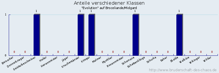 Anteile verschiedener Klassen