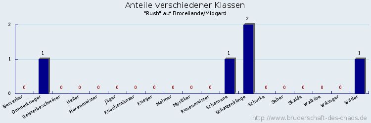 Anteile verschiedener Klassen