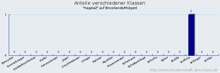 Anteile verschiedener Klassen