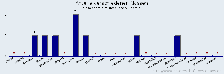 Anteile verschiedener Klassen