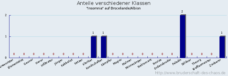 Anteile verschiedener Klassen