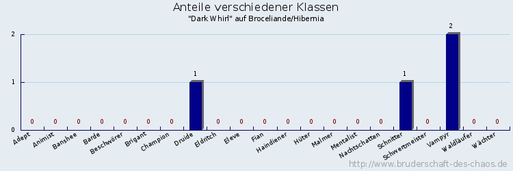 Anteile verschiedener Klassen