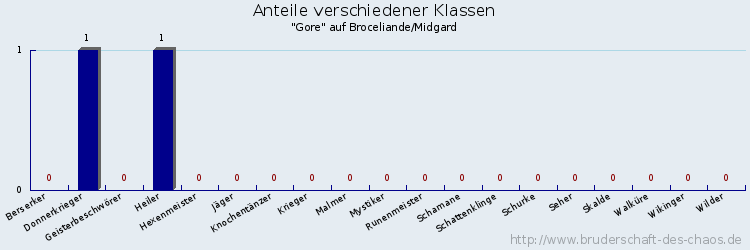 Anteile verschiedener Klassen