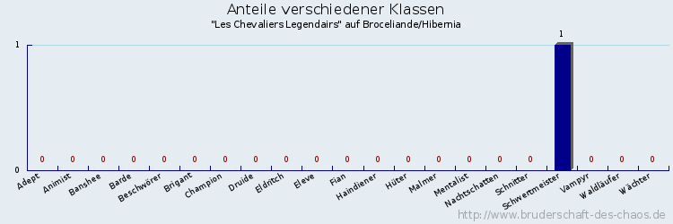 Anteile verschiedener Klassen