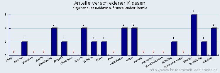 Anteile verschiedener Klassen