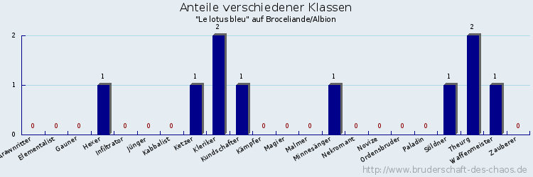 Anteile verschiedener Klassen