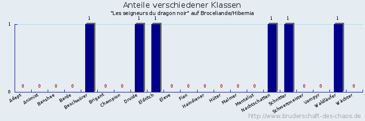 Anteile verschiedener Klassen